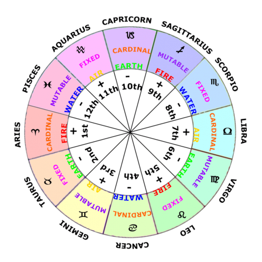 types.of astrology